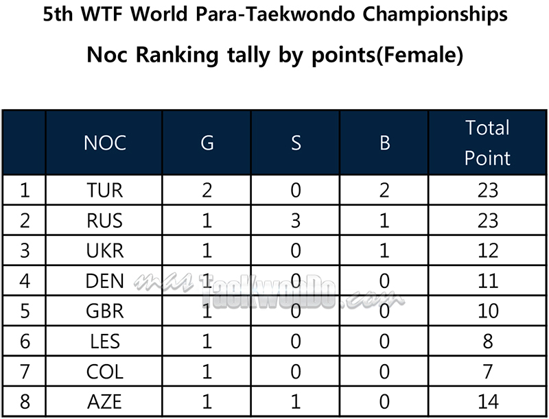 5th Para-Taekwondo Championships(Ranking_Female)