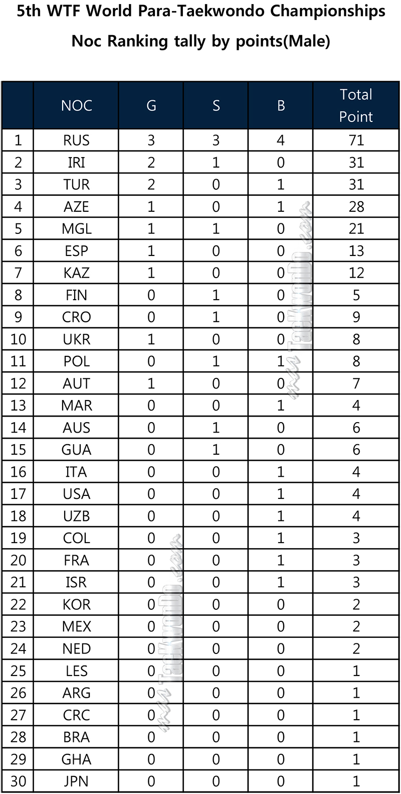 5th Para-Taekwondo Championships(Ranking_Male)