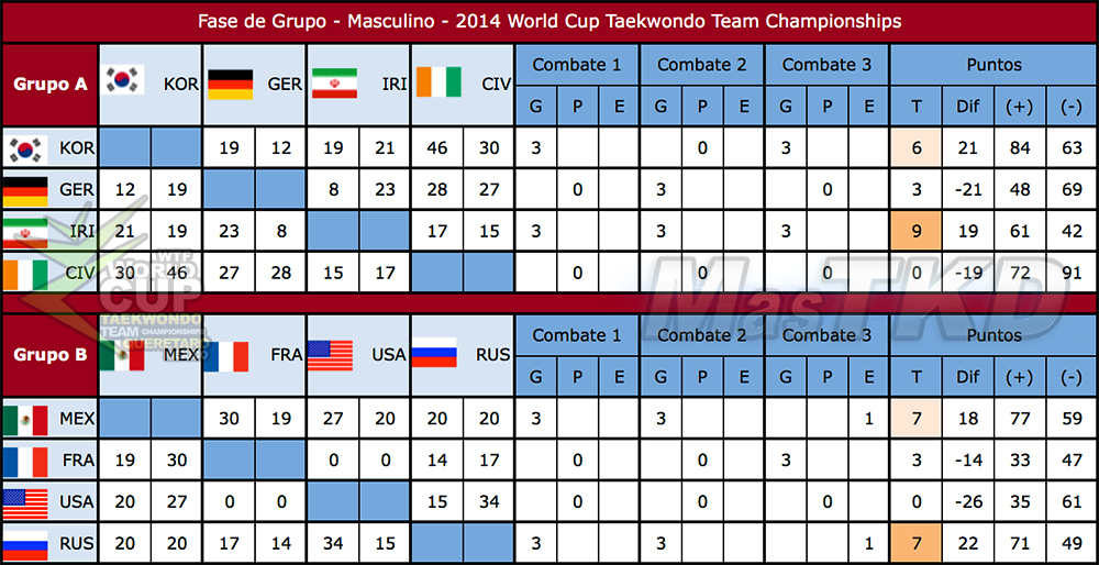 Resultados de la Fase de Grupo  (Masculino) de la Copa del Mundo Por Equipos de Taekwondo 2014