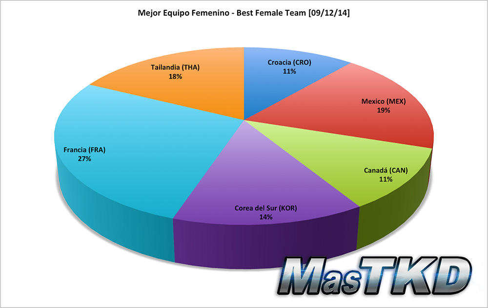 Mejor Equipo Femenino - Best Female Team
