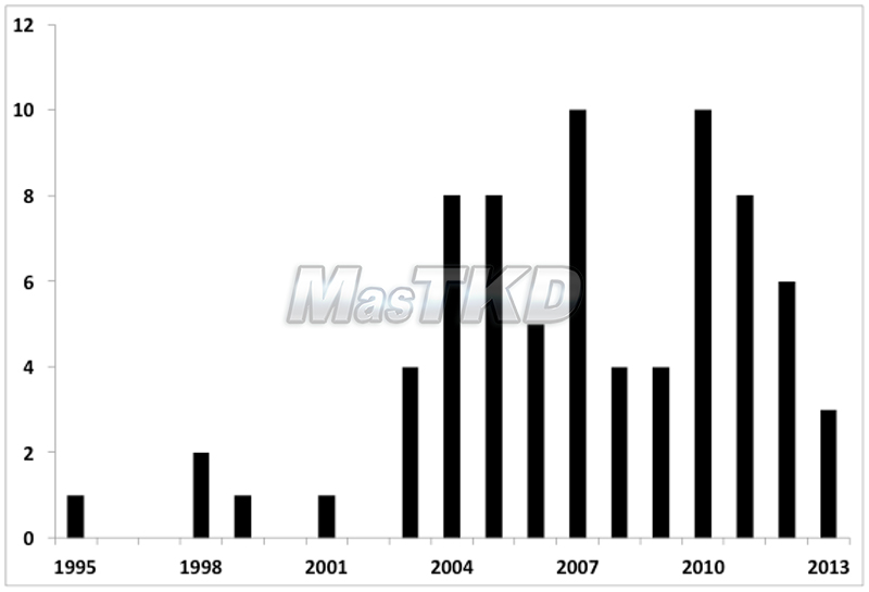 Gráfico 1. Evolución temporal de los artículos relativos al Taekwondo.