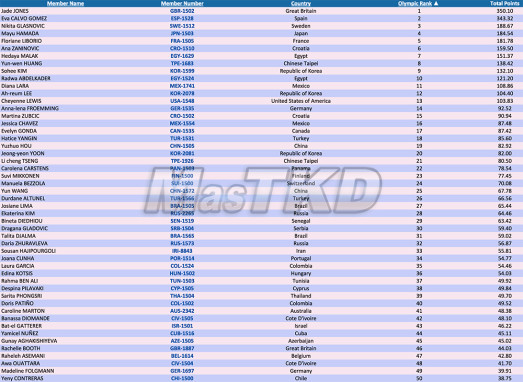 Olympic-Ranking_F-57kg-April_2015-ok