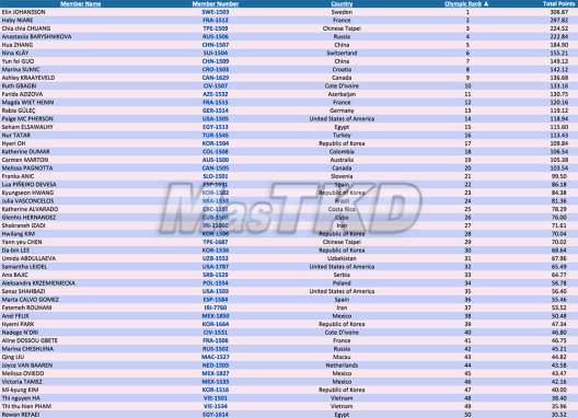 Olympic-Ranking_F-67kg-April_2015_