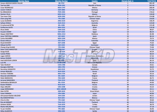 Olympic-Ranking_M-58kg-April_2015-ok