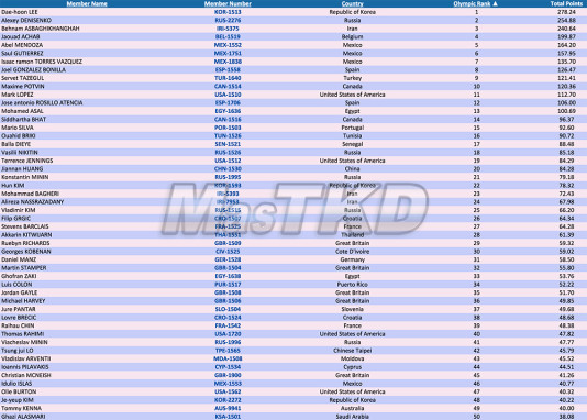 Olympic-Ranking_M-68kg-April_2015-ok