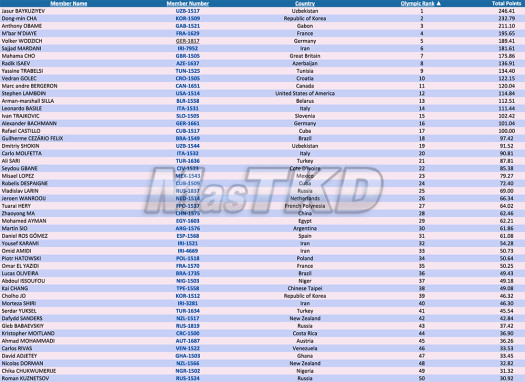 Olympic-Ranking_Mo80kg-April_2015_