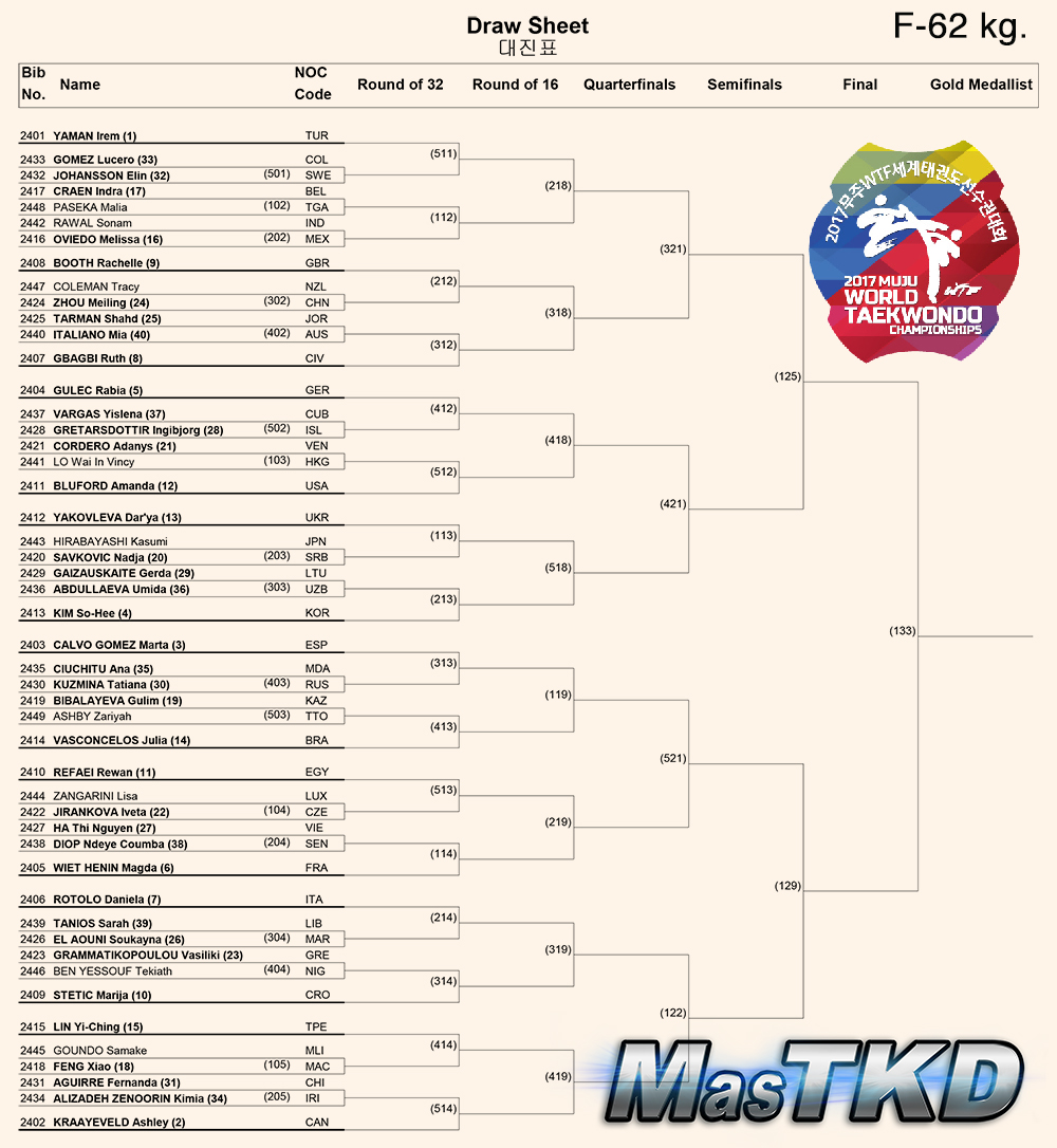 Draw-Sheet_Women-62kg_Muju2017