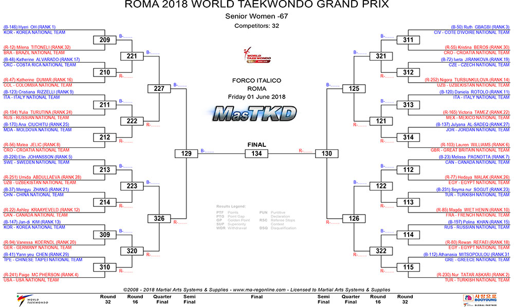 ROMA-2018-WORLD-TAEKWONDO-GRANDPRIX-DRAW-DAY-1