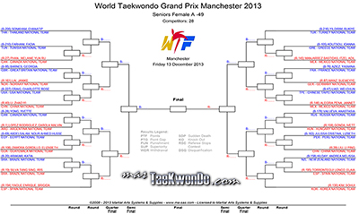 Gráficas completas del 2013 World Taekwondo Grand Prix