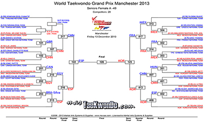 Resultados paso a paso del 2013 World Taekwondo Grand Prix