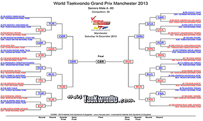 Resultados paso a paso del 2013 World Taekwondo Grand Prix, día 2