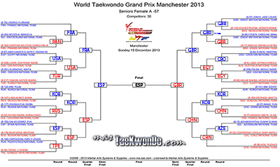 Les presentamos los resultados de la tercera y última jornada del GP Final 2013 a través de las gráficas, para poder conocer cómo se van desarrollando las instancias previas hasta llegar al podio.
