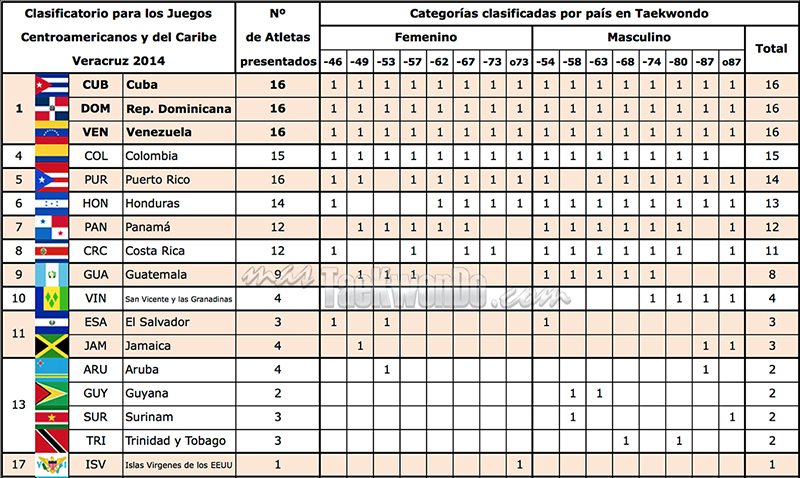 Aquí les presentamos la clasificación por cada país participante en el Clasificatorio para Veracruz 2014. El cómputo muestra la cantidad de atletas que presentó cada equipo y los clasificados que obtuvieron.