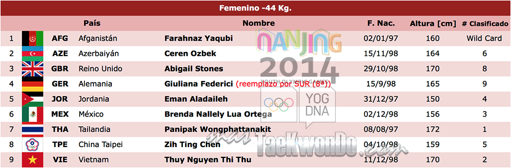 Listado de atletas TK F-44 Nanjing 2014