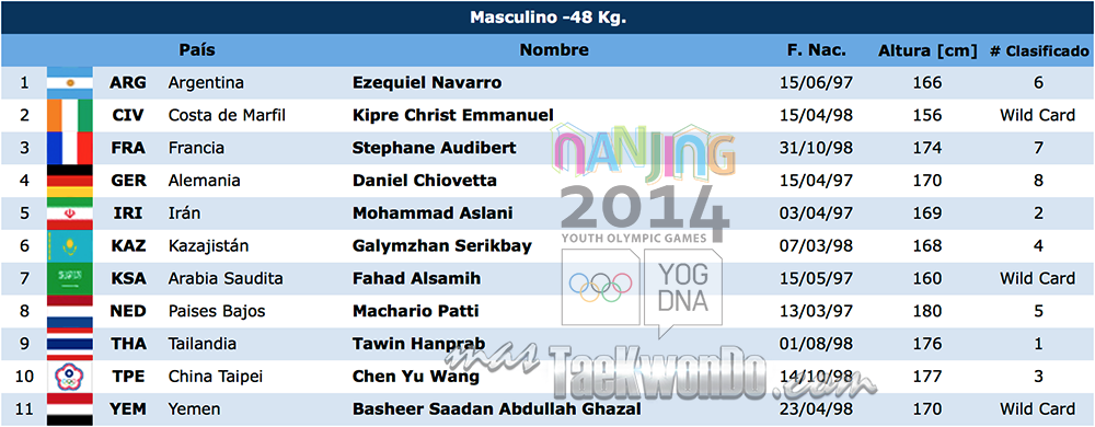 Listado de atletas TK M-48 Nanjing 2014