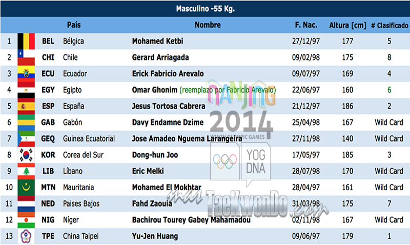 Listado de atletas TK M-55 Nanjing 2014