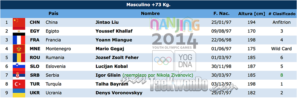 Listado de atletas TK M+73 Nanjing 2014