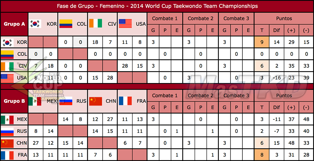 Resultados de la Fase de Grupo  (femenino) de la Copa del Mundo Por Equipos de Taekwondo 2014