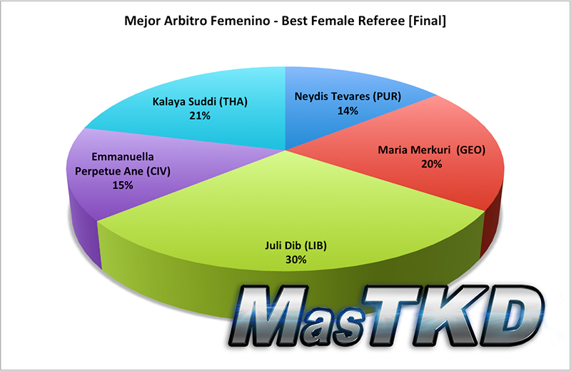 Resultado Final, Mejor Arbitro Femenino
