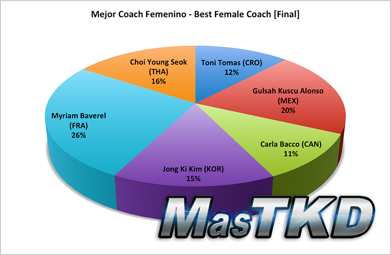 Resultado Final, Mejor Coach Femenino