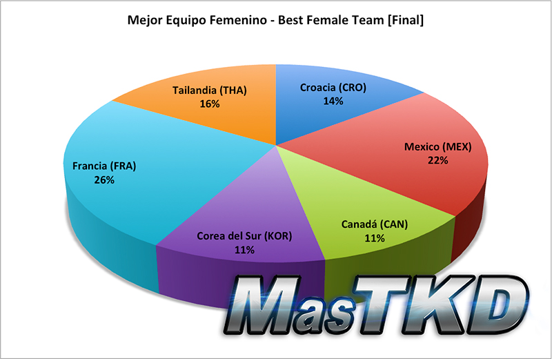 Resultado Final, Mejor Equipo Femenino