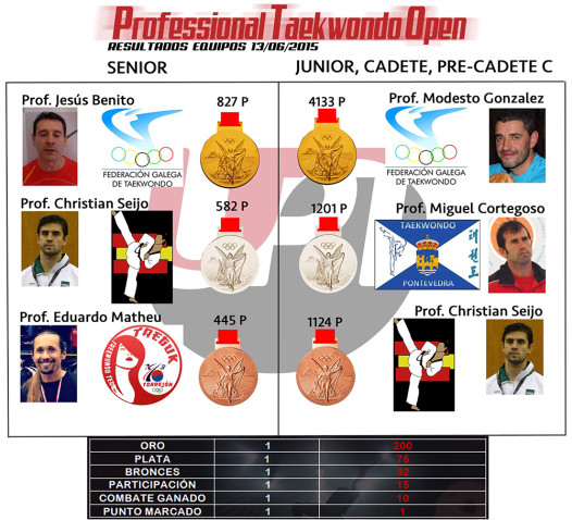 Resultados-Equipos_Professional-Taekwondo-Open