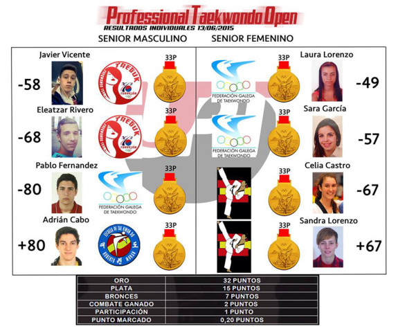 Resultados-Individuales_Professional-Taekwondo-Open
