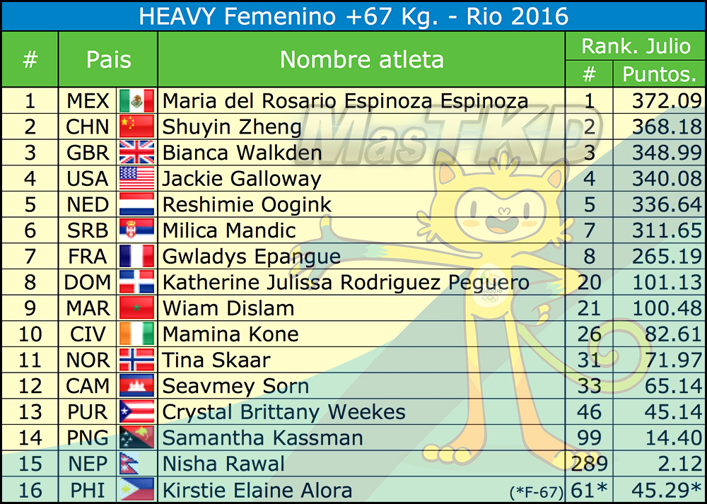 Fo67_Listado-Taekwondo-Rio-2016-Oficial
