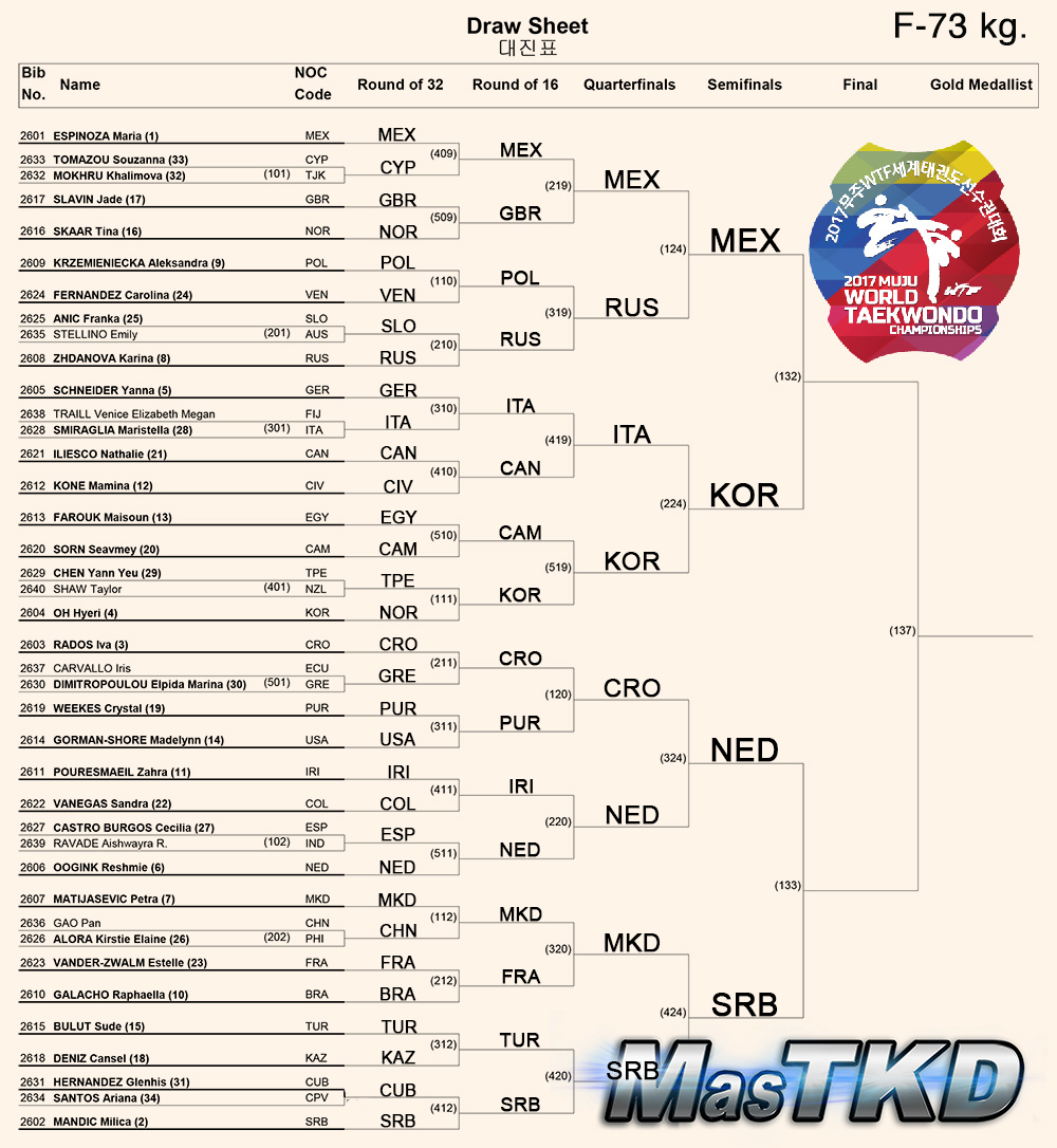 Draw-Sheet_Women-73kg_Muju2017_S