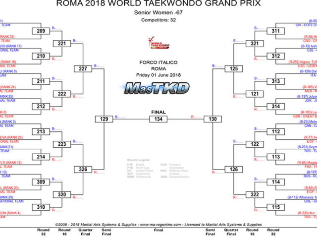 ROMA-2018-WORLD-TAEKWONDO-GRANDPRIX-DRAW-DAY-1