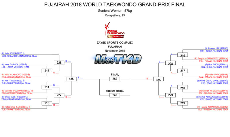 FUJAIRAH-2018-WORLD-TAEKWONDO-GRAND-PRIX-FINAL-DRAW_